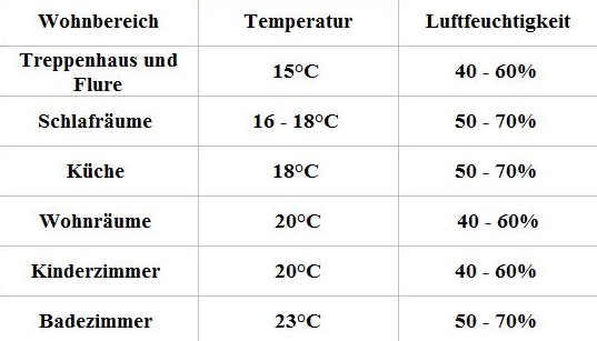 Raumtemperatur Tabelle